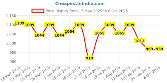 flipkart.com halonix Flexi 360 4-in-1 Multipurpose Study Lamp halonix Price History Graph from 13 May 2025 to 5 Oct 2025