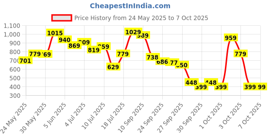 flipkart.com halonix Glam Pod Tuneable Dual light 4 hrs Lantern Emergency Light halonix Price History Graph from 24 May 2025 to 3 Oct 2025