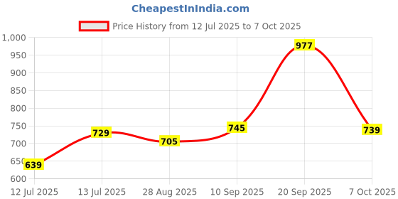flipkart.com halonix Glimer Flashlight Torch halonix Price History Graph from 12 Jul 2025 to 7 Oct 2025