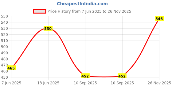 flipkart.com halonix INVERTER LED 10W Pack 1 10 W 4 cm Tube Light halonix Price History Graph from 7 Jun 2025 to 26 Nov 2025