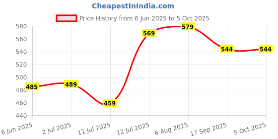 flipkart.com halonix Kornet Max 5.5W Downlighter white 75mm Cut out Pack 4 Ceiling Light Ceiling Lamp halonix Price History Graph from 6 Jun 2025 to 5 Oct 2025