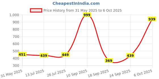 flipkart.com halonix LED BATTEN STREAK SQUARE 10W CW 10 W 60 cm Tube Light halonix Price History Graph from 31 May 2025 to 6 Oct 2025