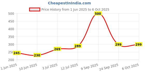 flipkart.com halonix LED BATTEN STREAK SQUARE 10W CW 10 W 60 cm Tube Light halonix Price History Graph from 1 Jun 2025 to 5 Oct 2025