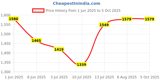 flipkart.com halonix LED BATTEN STREAK SQUARE 20W CW 20 W 120 cm Tube Light halonix Price History Graph from 1 Jun 2025 to 5 Oct 2025