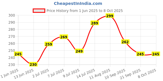 flipkart.com halonix LED BATTEN STREAK SQUARE 20W CW 20 W 60 cm Tube Light halonix Price History Graph from 1 Jun 2025 to 7 Oct 2025