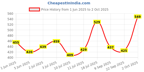 flipkart.com halonix LED BATTEN STREAK SQUARE 22W CW 22 W 120 cm Tube Light halonix Price History Graph from 1 Jun 2025 to 2 Oct 2025