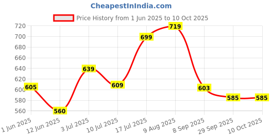 flipkart.com halonix LED BATTEN STREAK SQUARE 22W CW 22 W 60 cm Tube Light halonix Price History Graph from 1 Jun 2025 to 10 Oct 2025
