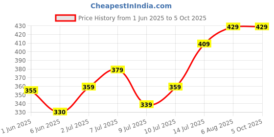 flipkart.com halonix LED BATTEN STREAK SQUARE 5W CW 5 W 30 cm Tube Light halonix Price History Graph from 1 Jun 2025 to 5 Oct 2025