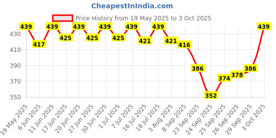 flipkart.com halonix LED INVERTER LED LIGHT 8.5W B22 Cool White bulb Pack of 2, 3 hrs Bulb Emergency Light halonix Price History Graph from 19 May 2025 to 3 Oct 2025