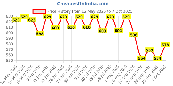 flipkart.com halonix Led Inverter light 8.5W B22 Cool White bulb Pack of 3, 3 hrs Bulb Emergency Light halonix Price History Graph from 12 May 2025 to 7 Oct 2025