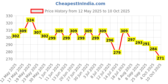 flipkart.com halonix LED PRIME INVERTER 14W B22 4 hrs Bulb Emergency Light halonix Price History Graph from 12 May 2025 to 4 Oct 2025