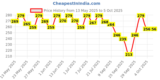 flipkart.com halonix LED PRIME INVERTER 9W B22 4 hrs Bulb Emergency Light halonix Price History Graph from 13 May 2025 to 4 Oct 2025