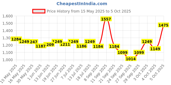 flipkart.com halonix LED PRIME INVERTER 9W B22 CW PK5 M 4 hrs Bulb Emergency Light halonix Price History Graph from 15 May 2025 to 5 Oct 2025
