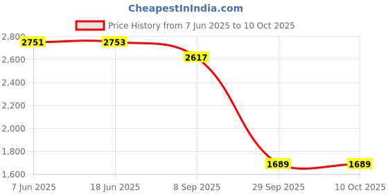 flipkart.com halonix LED PRIME INVERTER LIGHT 9W B22 CW PK6 4 hrs Bulb Emergency Light halonix Price History Graph from 7 Jun 2025 to 10 Oct 2025