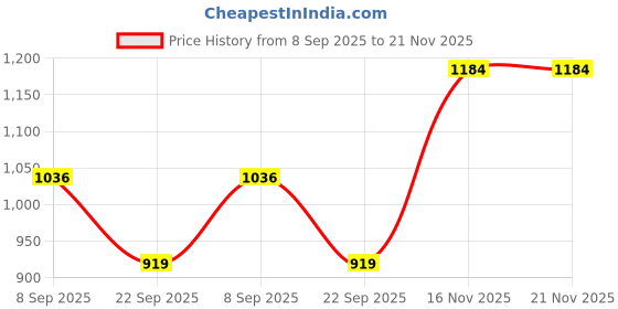 flipkart.com halonix LED RECHARGEABLE EMERGENCY LED LIGHT 8.5W B22 Cool White bulb Pack of 4, 3 hrs Bulb Emergency Light halonix Price History Graph from 8 Sep 2025 to 20 Nov 2025