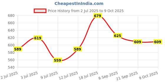 flipkart.com halonix LOTUS LED BATTEN 26W CW 26 W 120 cm Tube Light halonix Price History Graph from 2 Jul 2025 to 8 Oct 2025
