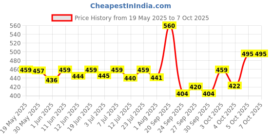flipkart.com halonix Magnus Study Lamp halonix Price History Graph from 19 May 2025 to 5 Oct 2025