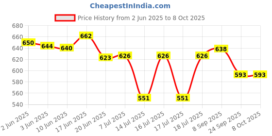 flipkart.com halonix NOVA SIGNET 1000W 1000 W Shock Proof Immersion Heater Rod halonix Price History Graph from 2 Jun 2025 to 7 Oct 2025