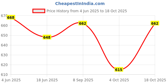 flipkart.com halonix NOVA SIGNET 1500W 1500 W Shock Proof Immersion Heater Rod halonix Price History Graph from 4 Jun 2025 to 18 Oct 2025