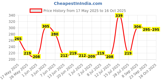 flipkart.com halonix Ovate Waterproof Outdoor light bulkhead Post Light Outdoor Lamp halonix Price History Graph from 17 May 2025 to 16 Oct 2025