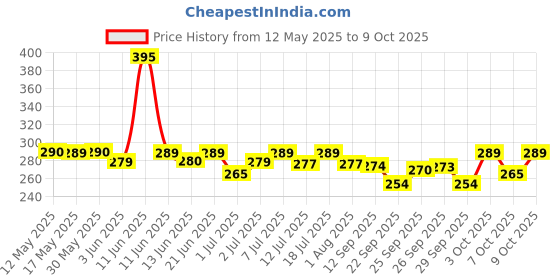 flipkart.com halonix PRIME 12W Inverter 4 hrs Bulb Emergency Light halonix Price History Graph from 12 May 2025 to 9 Oct 2025