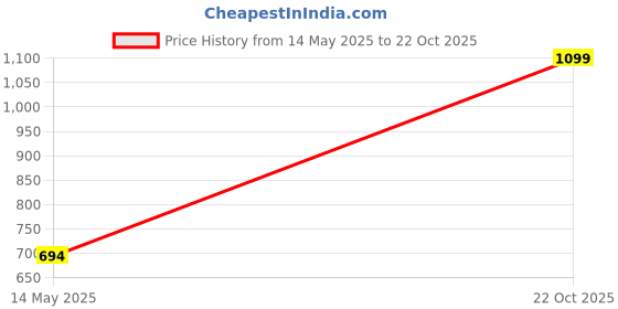 flipkart.com halonix RAY DESK LIGHT Table Lamp halonix Price History Graph from 14 May 2025 to 22 Oct 2025