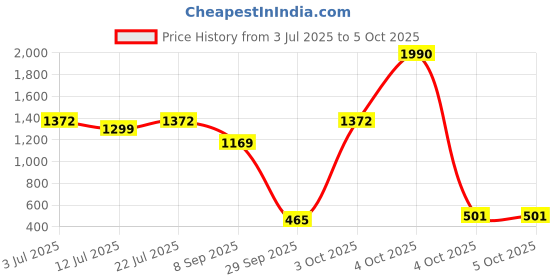 flipkart.com halonix Rechargeable emergency light with White and yellow light 4 hrs Lantern Emergency Light halonix Price History Graph from 3 Jul 2025 to 5 Oct 2025