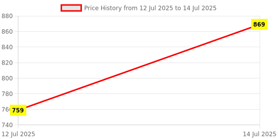 flipkart.com HALONIX Smart Wi Fi Plug Socket 16 Amp Price History Graph from 12 Jul 2025 to 14 Jul 2025
