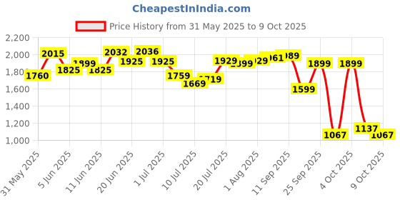 flipkart.com halonix Solaris 100W IP66 Waterproof Flood Light Outdoor Lamp halonix Price History Graph from 31 May 2025 to 9 Oct 2025