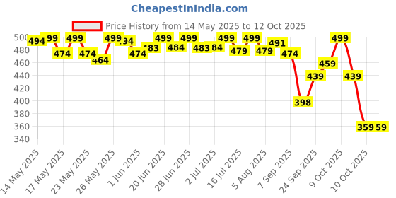 flipkart.com halonix Solaris 10W Waterproof Flood Light Outdoor Lamp halonix Price History Graph from 14 May 2025 to 12 Oct 2025