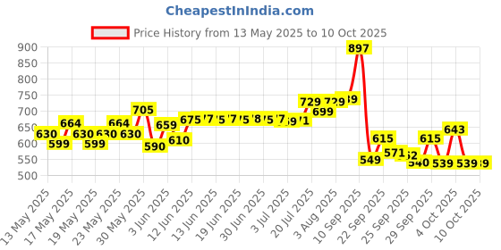 flipkart.com halonix Solaris 20W Waterproof Flood Light Outdoor Lamp halonix Price History Graph from 13 May 2025 to 10 Oct 2025