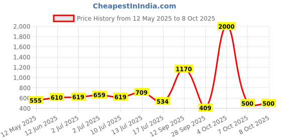 flipkart.com halonix Streak square 10 W 60 cm Tube Light halonix Price History Graph from 12 May 2025 to 7 Oct 2025
