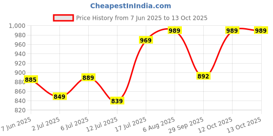 flipkart.com halonix Streak square 10 W 60 cm Tube Light halonix Price History Graph from 7 Jun 2025 to 12 Oct 2025