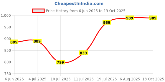 flipkart.com halonix Streak Square 10W 2ft 10 W 60 cm Tube Light halonix Price History Graph from 6 Jun 2025 to 12 Oct 2025