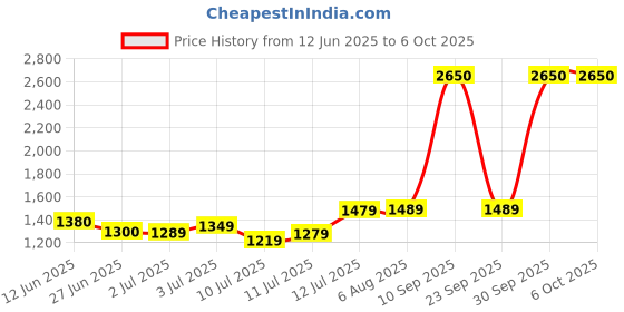 flipkart.com halonix Streak Square 10W 2ft 10 W 60 cm Tube Light halonix Price History Graph from 12 Jun 2025 to 5 Oct 2025