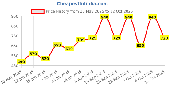 flipkart.com halonix Streak Square 10W 2ft 10 W 60 cm Tube Light halonix Price History Graph from 30 May 2025 to 12 Oct 2025