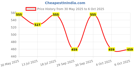 flipkart.com halonix WALL DE-LIGHT OM 12W ROUND Slim Surface downlighter Easy fit Pack 2 Ceiling Light Ceiling Lamp halonix Price History Graph from 30 May 2025 to 4 Oct 2025