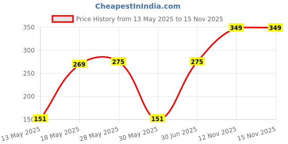 flipkart.com halonix WALL DE-LIGHT RAM 12W ROUND Slim Surface downlighter Easy fit Pack 1 Ceiling Light Ceiling Lamp halonix Price History Graph from 13 May 2025 to 15 Nov 2025
