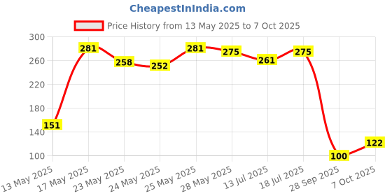 flipkart.com halonix WALL DE-LIGHT RAM 12W SQUARE Slim Surface downlighter Easy fit Pack 1 Ceiling Light Ceiling Lamp halonix Price History Graph from 13 May 2025 to 7 Oct 2025