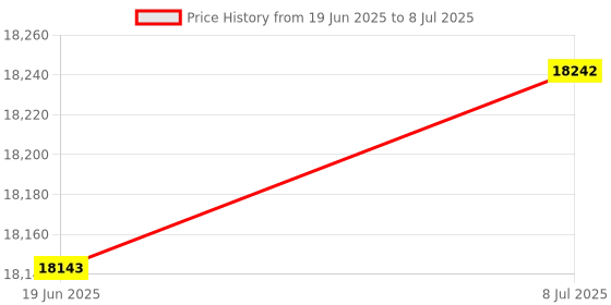 flipkart.com creality HALOT R6 Resin 3D Printer for Kids and Beginners, Resin 3D Printer creality Price History Graph from 19 Jun 2025 to 8 Jul 2025