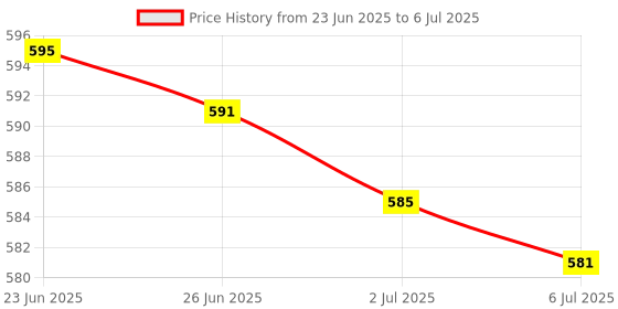 flipkart.com HALOX STAY CONNECTED 10A Wi-Fi Smart Plug | Works with Halox Smart App and Voice Commands Smart Plug Price History Graph from 23 Jun 2025 to 6 Jul 2025