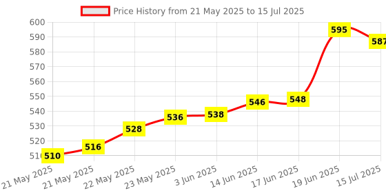 flipkart.com HALOX STAY CONNECTED 10A Wifi + BT Smart Plug Compatible Google Assistant /Alexa Smart Plug Smart Plug Price History Graph from 21 May 2025 to 15 Jul 2025