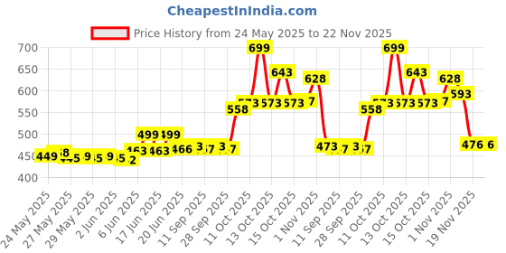 flipkart.com HALOZA Green Laser Pointer Pen Beam with Stylish Disco Light 5 Mile + Battery Price History Graph from 24 May 2025 to 22 Nov 2025