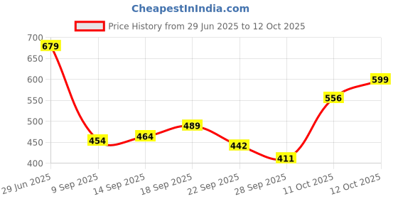 flipkart.com HALOZA Rechargeable Green Laser Pointer Party Pen Disco Light 5 Mile + Battery Disco Price History Graph from 29 Jun 2025 to 12 Oct 2025