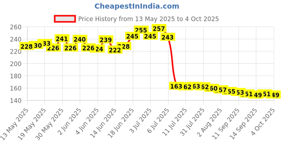 flipkart.com halsey 10 pc / 5 packet Sediment Pads Paper Filter for Gravity Filter Gold Spare Kit Pleated Wire Connector halsey Price History Graph from 13 May 2025 to 4 Oct 2025