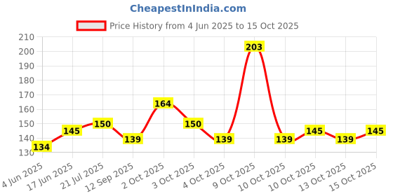 flipkart.com halsey 2 Pcs RO Tap Set - Compatible with All RO Water Purifiers-Black Tap Mount Water Filter halsey Price History Graph from 4 Jun 2025 to 15 Oct 2025