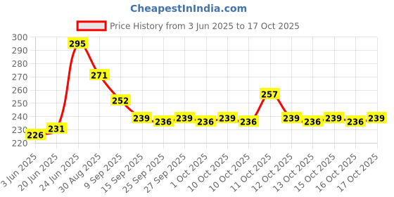 flipkart.com halsey 3 Pcs RO Tap Set - Compatible with All RO Water Purifiers-Black Tap Mount Water Filter halsey Price History Graph from 3 Jun 2025 to 16 Oct 2025