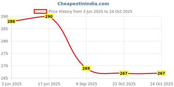 flipkart.com halsey 4 Pcs RO Tap Set - Compatible with All RO Water Purifiers-White Tap Mount Water Filter halsey Price History Graph from 3 Jun 2025 to 23 Oct 2025
