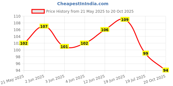 flipkart.com halsey Basin Stainless Steel Push Down Strainer halsey Price History Graph from 21 May 2025 to 20 Oct 2025
