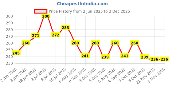 flipkart.com halsey Kent RO Tap 4 Unit Tap Mount Water Filter halsey Price History Graph from 2 Jun 2025 to 3 Dec 2025